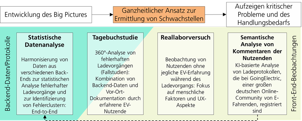 Abbildung 1: Betrachtungsschwerpunkte im Forschungsprojekt »Wirkkette Laden«. (Quelle: Fraunhofer IAO)