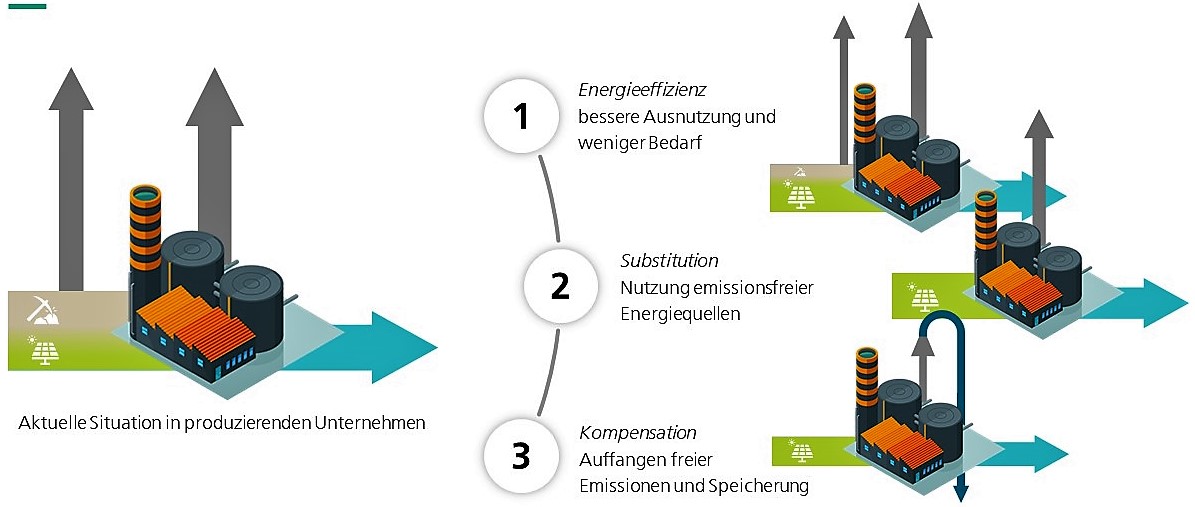 Abbildung 1: Exemplarische Darstellung der drei Handlungsfelder für die Erreichung der Klimaneutralität in der Industrie. (Quelle: Fraunhofer IAO unter Verwendung Icograms)