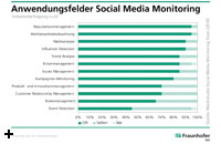 Anwendungsfelder Social Media Monitoring