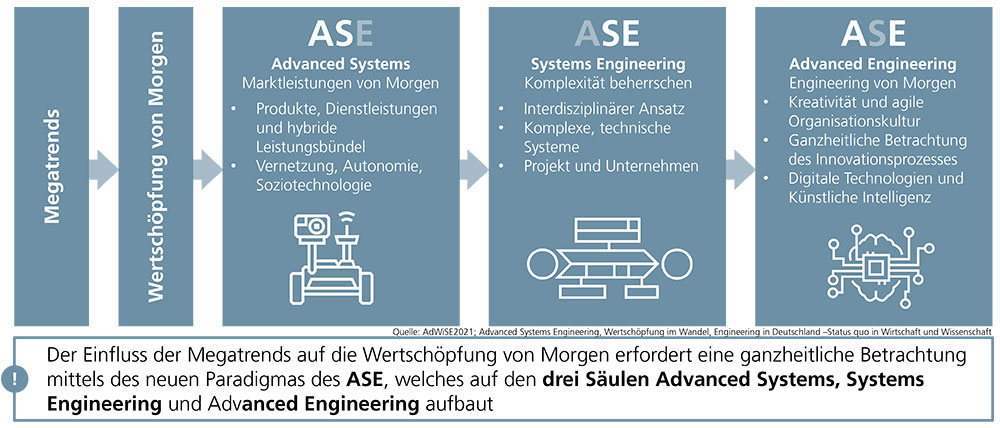 Abbildung 1: Paradigma des Advanced Systems Engineering (© Fraunhofer IAO)