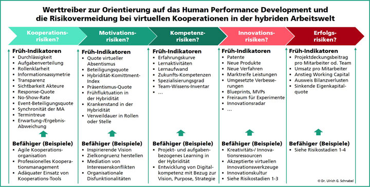 Abbildung 1: Früh-Indikatoren-Tableau als Vorschlag des »Connected Work Innovation Hub«. (Quelle: Dr. Ulrich G. Schnabel, Fraunhofer IAO).