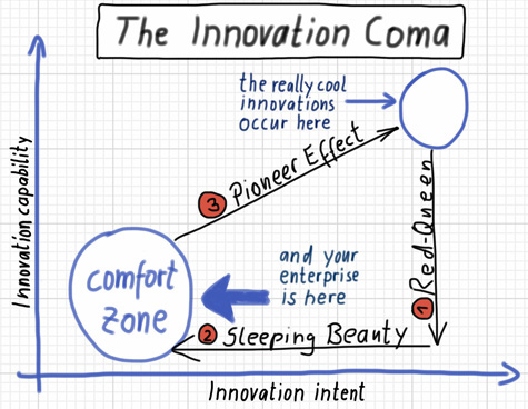 innovation coma