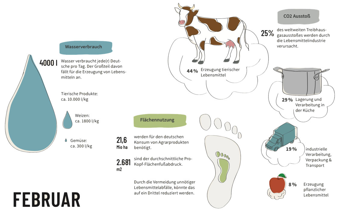 Abbildung 1: Kalenderseite Februar: Informationen zum Ressourcenverbrauch von Lebensmitteln.