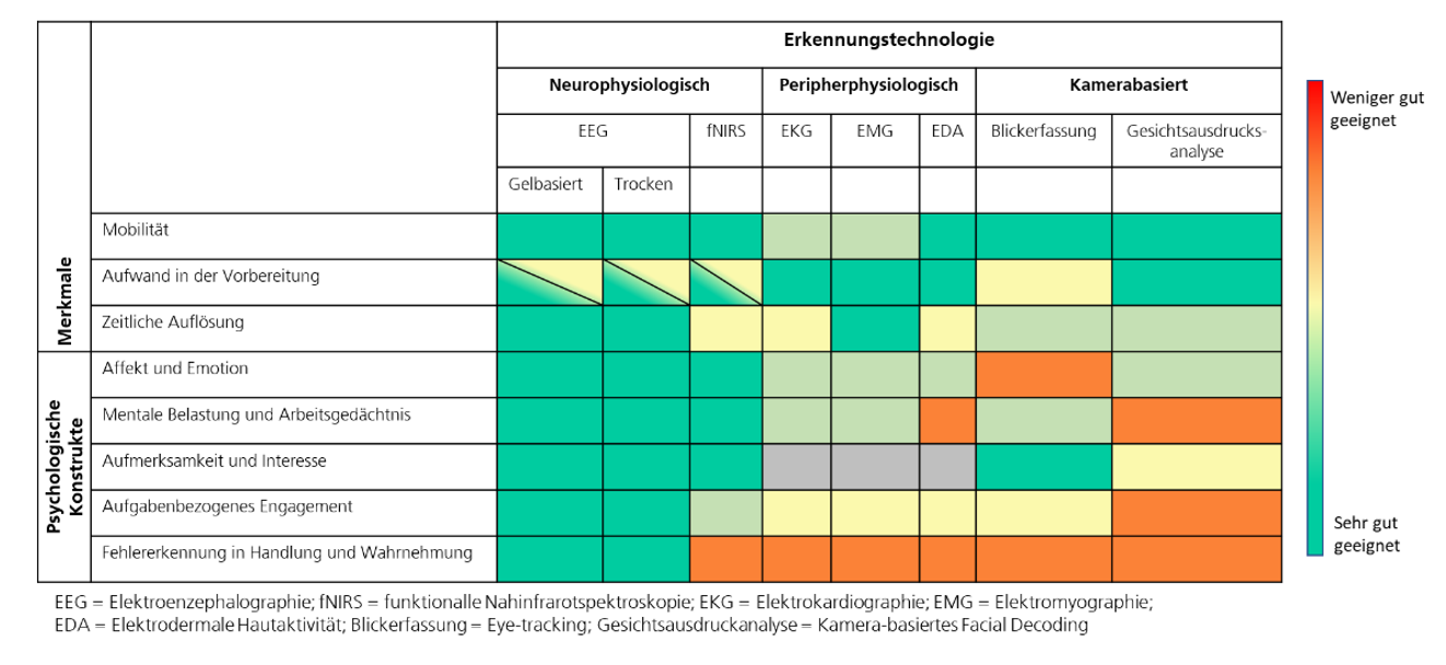 Tabelle 1: Übersicht über die Merkmale und Anwendungsbereiche gängigster Erkennungstechnologien. (Abbildung aus der Studie »Feinfühlige Technik«)