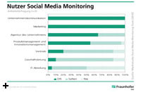 Nutzer Social Media Monitoring