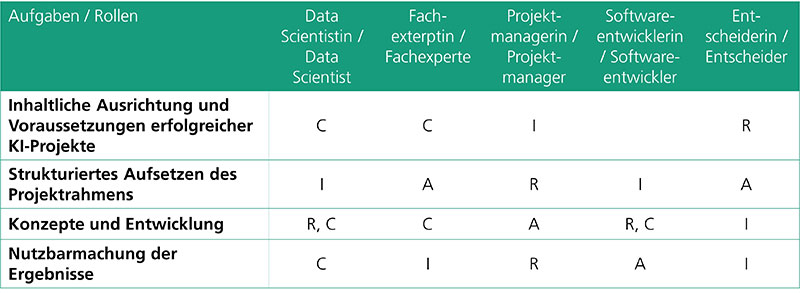 Abbildung 1: RACI-Matrix am Beispiel eines Data Science Prozesses. (Quelle: eigenes Beispiel)
