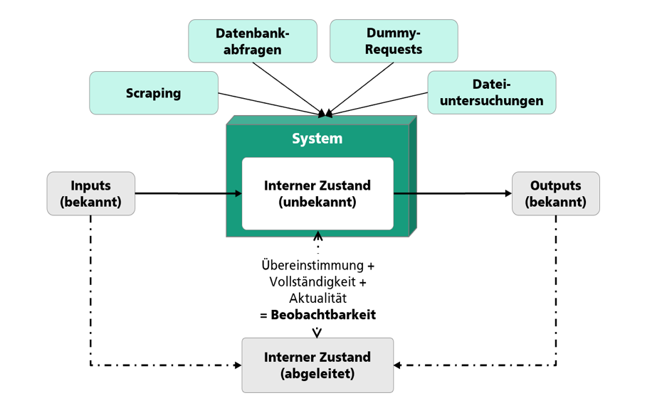 Abbildung 1: Definition der Beobachtbarkeit eines Systems (© Fraunhofer IAO)