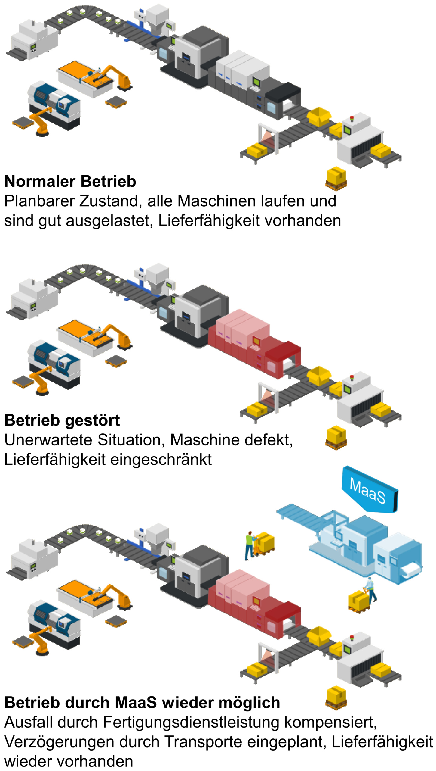 Abbildung 1: Schematische Darstellung von dynamischer Bedarfssituation aufgrund eines Maschinenausfalls. (Quelle: Fraunhofer IAO, Projekt ACCURATE)