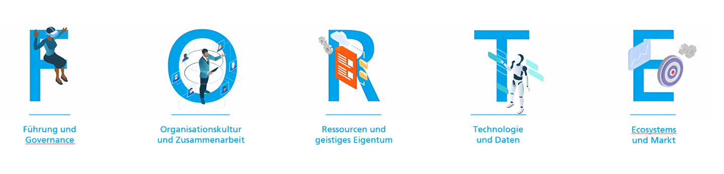 Illustration des FORTE-Modells zur Transformationsfähigkeit: Die Buchstaben F-O-R-T-E stehen groß nebeneinander, jeweils mit Icon. F: Führung und Governance. O: Organisationskultur und Zusammenarbeit. R: Ressourcen und geistiges Eigentum. T: Technologie und Daten. E: Ecosystems und Markt. Das Bild visualisiert die fünf Dimensionen, aus denen der Fraunhofer-Transformationsindex die 31 Faktoren für erfolgreiche, datenbasierte Transformation ableitet.