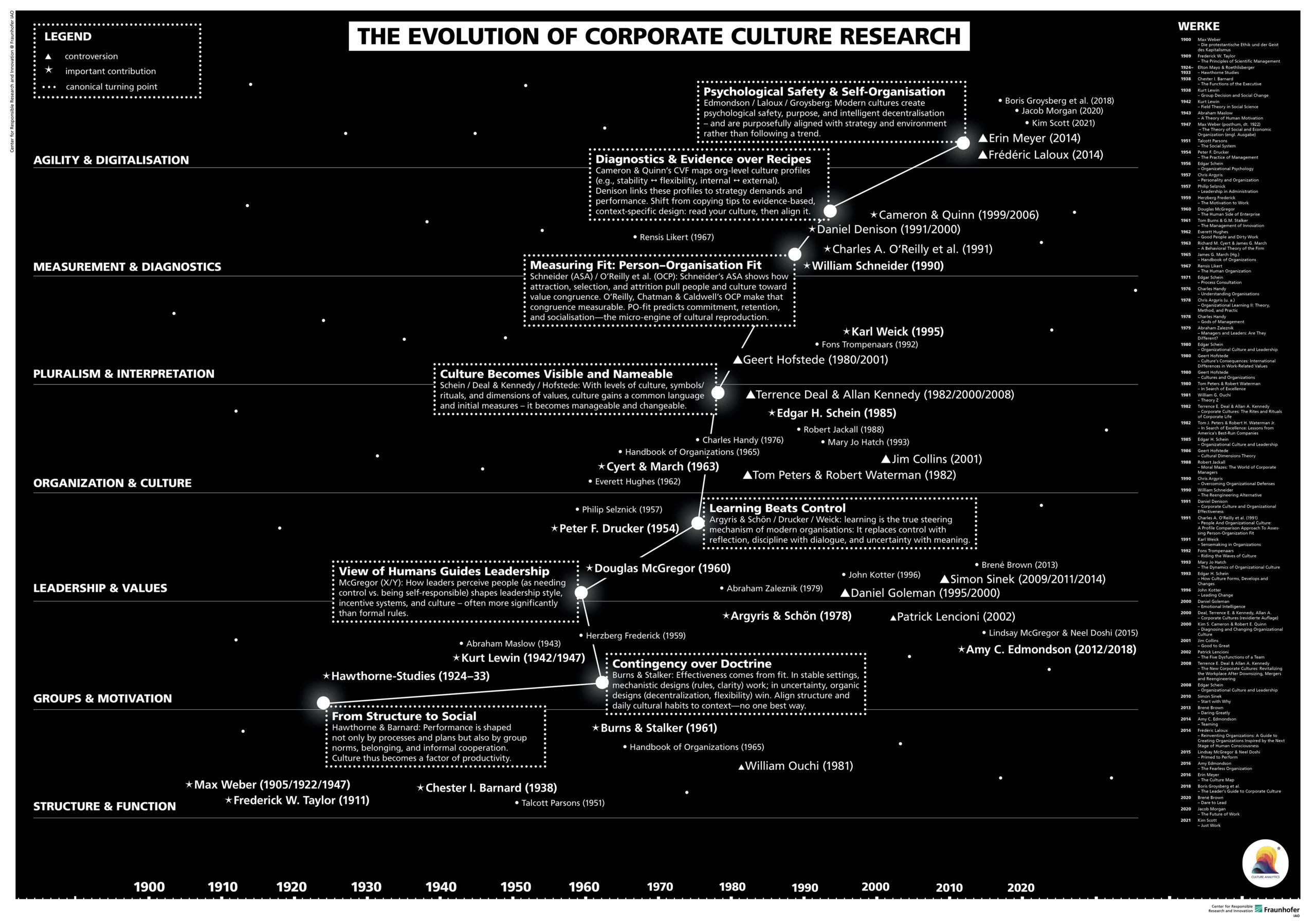 Abbildung 1: Wichtige Werke zum Thema Organisationskultur und wesentliche Entwicklungen im Nachdenken darüber.
