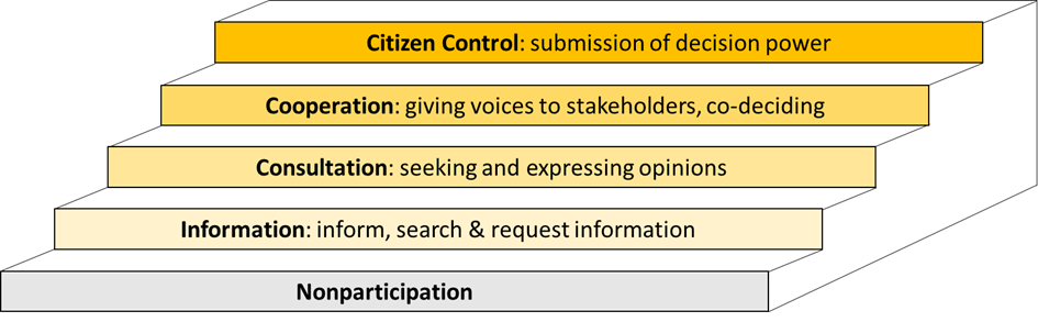 Levels and forms of stakeholder participation: Arnstein, S. R. (1969/2019) ‘A Ladder of Citizen Participation’, Journal of the American Planning Association, 85(1), 26ff.