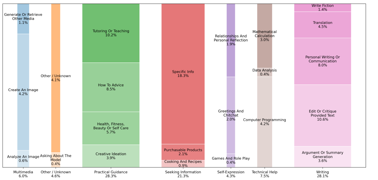 Abbildung 1: How People Use ChatGPT – Aufschlüsselung der Anteile der einzelnen Konversationen in einer Heatmap dargestellt. (Quelle: OpenAI, Duke University und Harvard University)