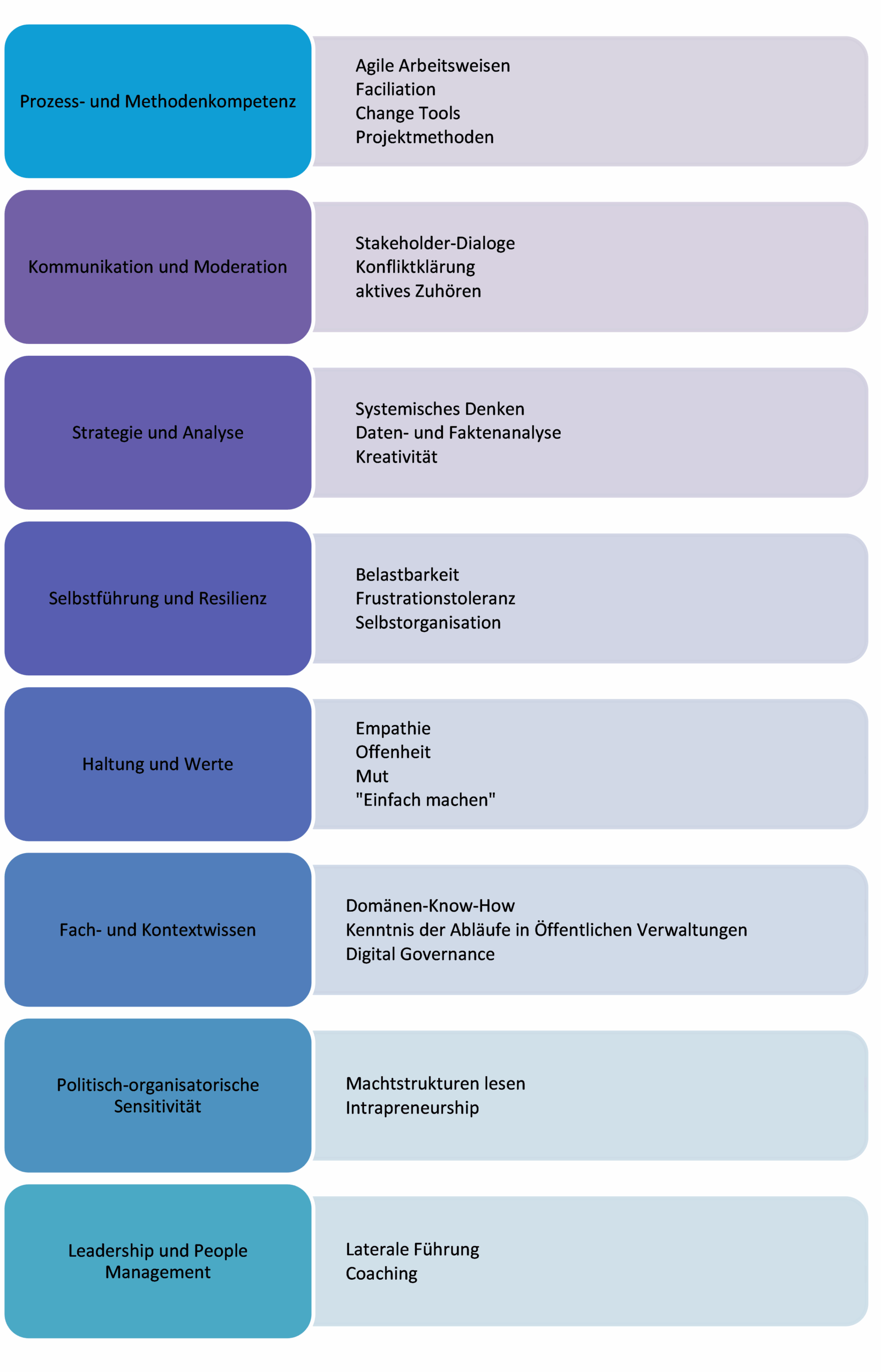 Abbildung 1: Was sind wichtige Kompetenzen einer Digitalisierungsberaterin oder eines Digitalisierungsberaters?