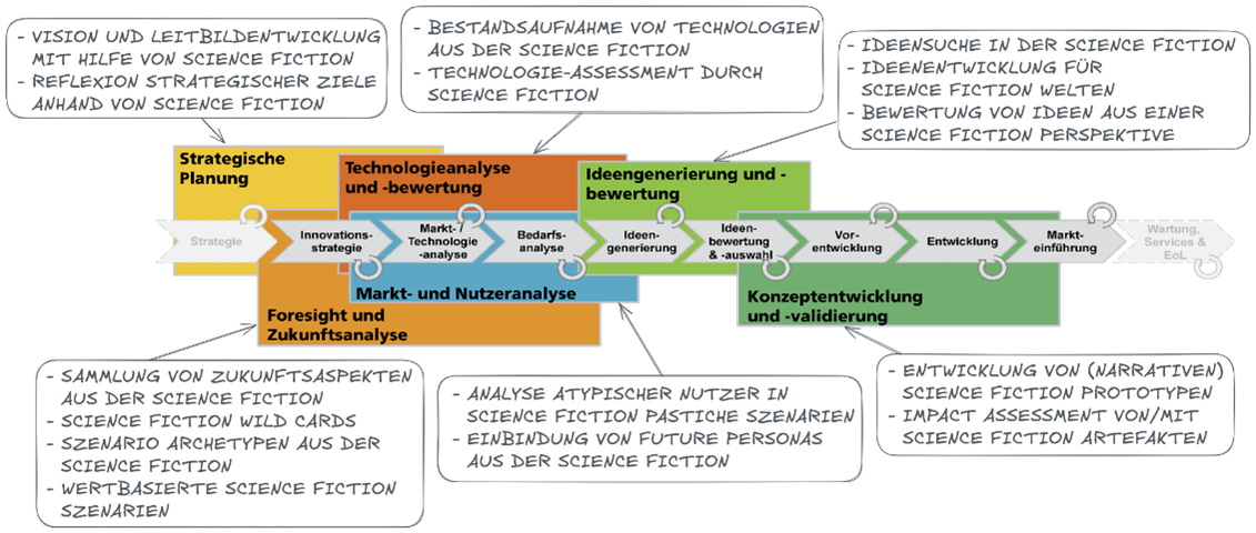 Abbildung 2: Einordnung von Science Fiction-basierten Vorgehensweisen in den Hauptphasen des (frühen) Innovationsprozesses (Quelle: Schimpf, 2025).