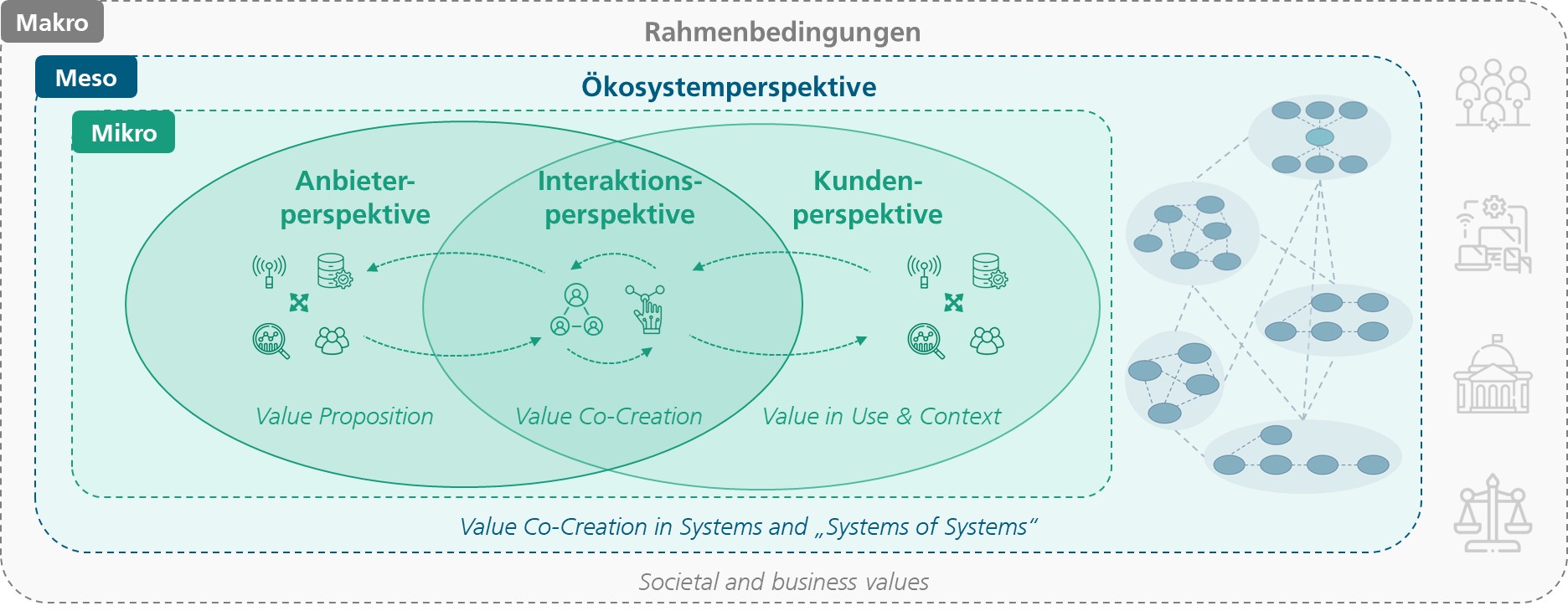 Abbildung 1: Verschiedene Perspektiven auf Wertschöpfung in Dienstleistungsökosystemen. (Quelle: Fraunhofer IAO)